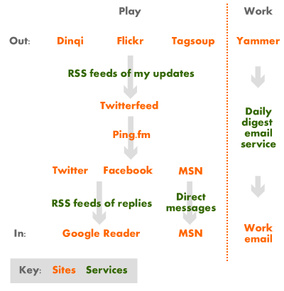 A fairly complex flow chart, showing how I use Twitterfeed and Ping to collate and disseminate my updates from and to multiple sources